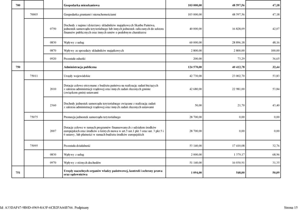 896,18 48,16 0870 Wpływy ze sprzedaży składników majątkowych 2 800,00 2 800,00 100,00 0920 Pozostałe odsetki 200,00 73,29 36,65 750 Administracja publiczna 124 570,00 40 412,78 32,44 75011 Urzędy