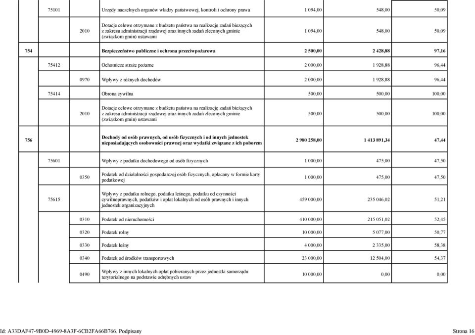pożarne 2 000,00 1 928,88 96,44 0970 Wpływy z różnych dochodów 2 000,00 1 928,88 96,44 75414 Obrona cywilna 500,00 500,00 100,00 2010 Dotacje celowe otrzymane z budżetu państwa na realizację zadań