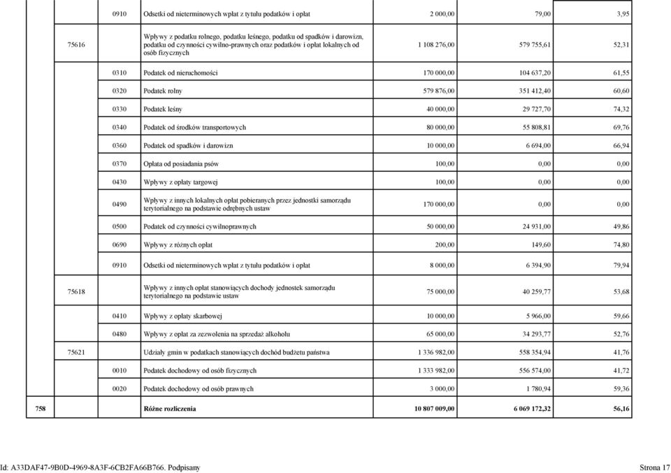 60,60 0330 Podatek leśny 40 000,00 29 727,70 74,32 0340 Podatek od środków transportowych 80 000,00 55 808,81 69,76 0360 Podatek od spadków i darowizn 10 000,00 6 694,00 66,94 0370 Opłata od