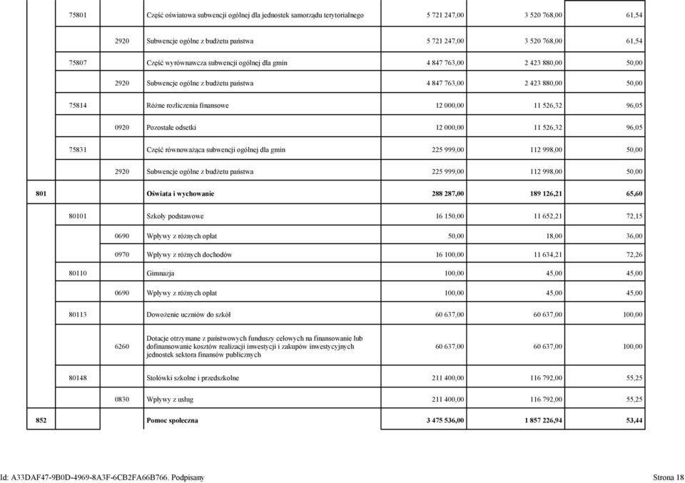 96,05 0920 Pozostałe odsetki 12 000,00 11 526,32 96,05 75831 Część równoważąca subwencji ogólnej dla gmin 225 999,00 112 998,00 50,00 2920 Subwencje ogólne z budżetu państwa 225 999,00 112 998,00