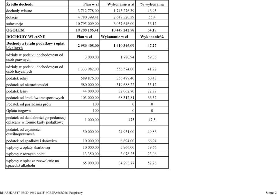 osób fizycznych 2 983 408,00 1 410 346,09 47,27 3 000,00 1 780,94 59,36 1 333 982,00 556 574,00 41,72 podatek rolny 589 876,00 356 489,40 60,43 podatek od nieruchomości 580 000,00 319 688,22 55,12