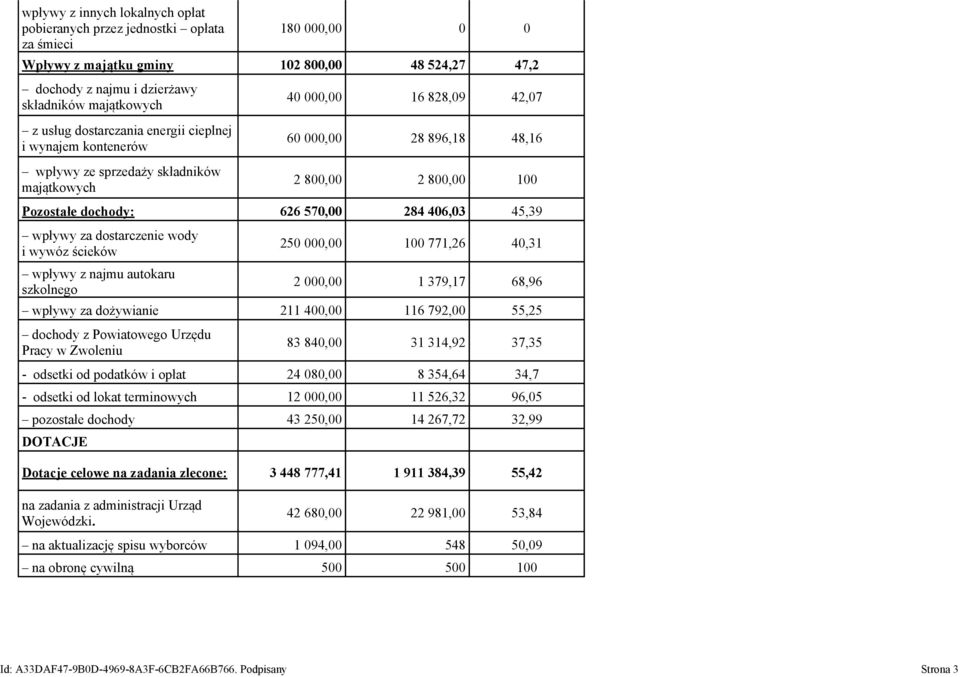 570,00 284 406,03 45,39 wpływy za dostarczenie wody i wywóz ścieków wpływy z najmu autokaru szkolnego 250 000,00 100 771,26 40,31 2 000,00 1 379,17 68,96 wpływy za dożywianie 211 400,00 116 792,00