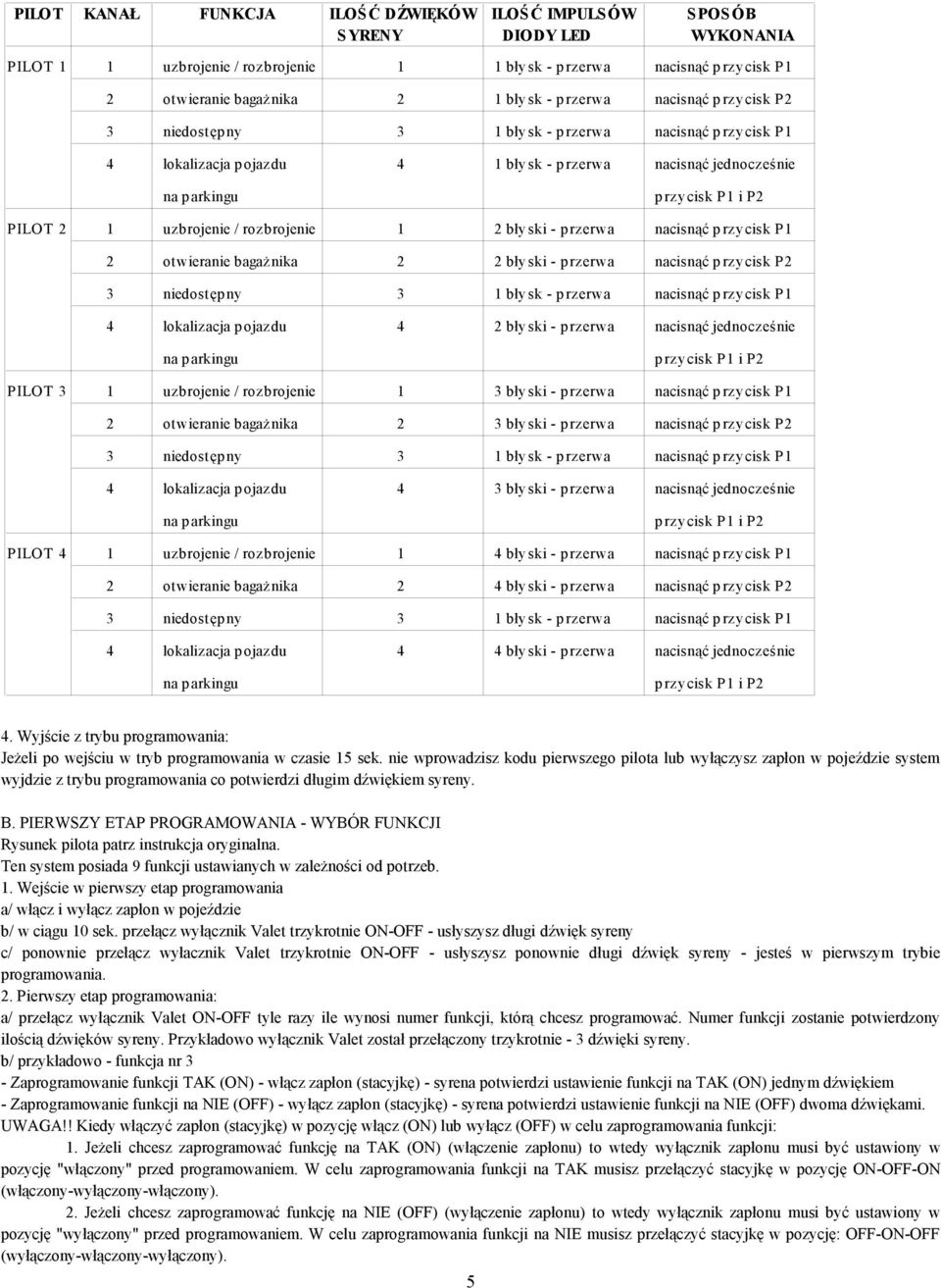 1 uzbrojenie / rozbrojenie 1 2 bły ski - p rzerwa nacisnąć p rzy cisk P1 2 otwieranie bagażnika 2 2 bły ski - p rzerwa nacisnąć p rzy cisk P2 3 niedostęp ny 3 1 bły sk - p rzerwa nacisnąć p rzy cisk