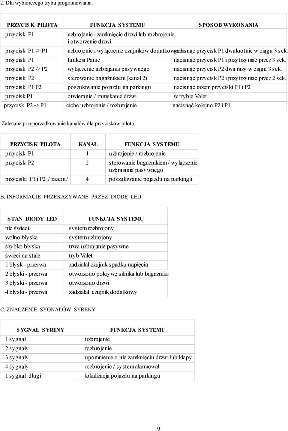 przycisk P1 dwukrotnie w ciągu 3 sek. przycisk P1 funkcja Panic nacisnąć przycisk P1 i przytrzymać przez 3 sek.