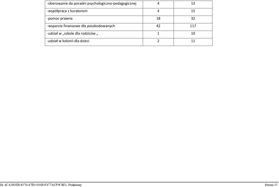 poszkodowanych 42 117 -udział w szkole dla rodziców 1 10 -udział w