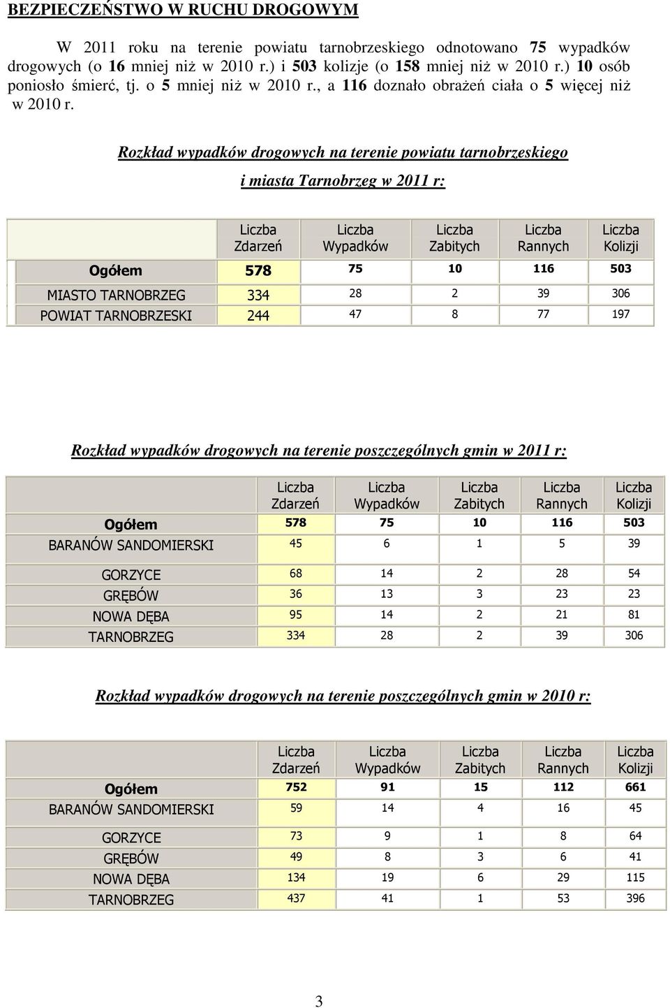 Rozkład wypadków drogowych na terenie powiatu tarnobrzeskiego i miasta Tarnobrzeg w 2011 r: Zdarzeń Wypadków Zabitych Rannych Kolizji Ogółem 578 75 10 116 503 MIASTO TARNOBRZEG 334 28 2 39 306 POWIAT