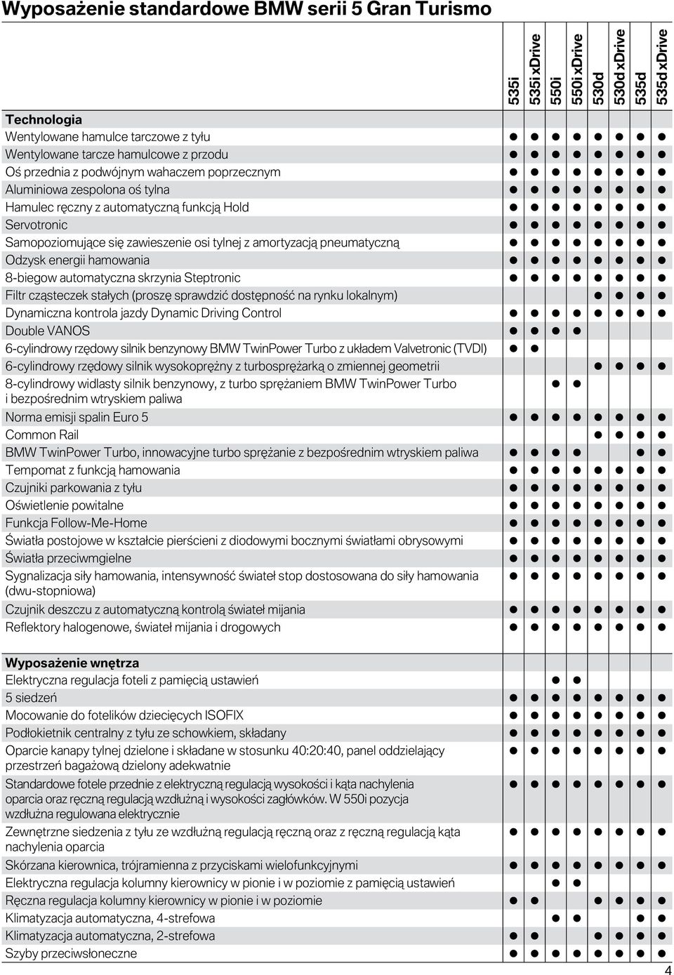 automatyczna skrzynia Steptronic Filtr cząsteczek stałych (proszę sprawdzić dostępność na rynku lokalnym) Dynamiczna kontrola jazdy Dynamic Driving Control Double VANOS 6-cylindrowy rzędowy silnik