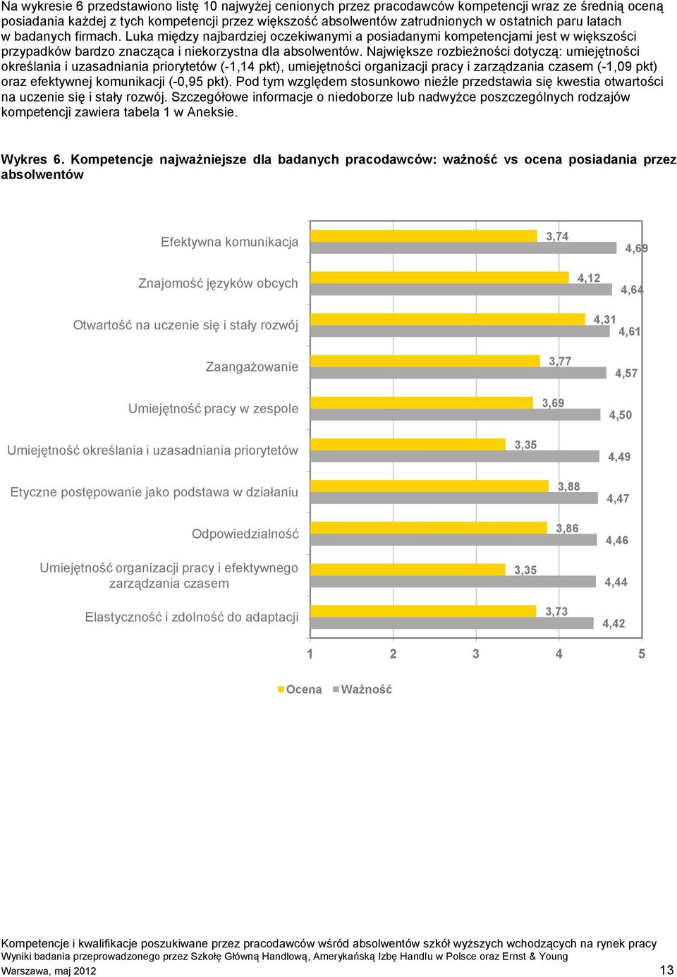 Największe rozbieżności dotyczą: umiejętności określania i uzasadniania priorytetów (-1,14 pkt), umiejętności organizacji pracy i zarządzania czasem (-1,09 pkt) oraz efektywnej komunikacji (-0,95