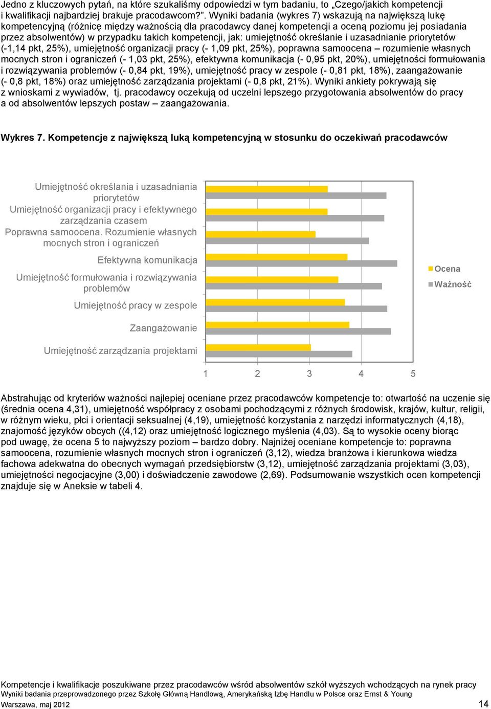 kompetencji, jak: umiejętność określanie i uzasadnianie priorytetów (-1,14 pkt, 25%), umiejętność organizacji pracy (- 1,09 pkt, 25%), poprawna samoocena rozumienie własnych mocnych stron i