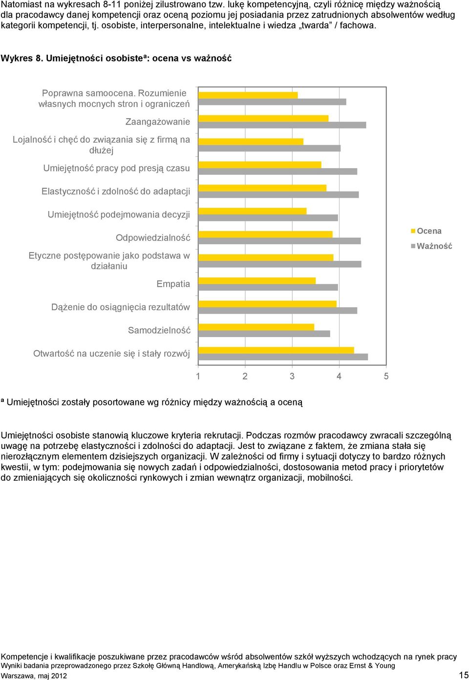 osobiste, interpersonalne, intelektualne i wiedza twarda / fachowa. Wykres 8. Umiejętności osobisteª: ocena vs ważność Poprawna samoocena.