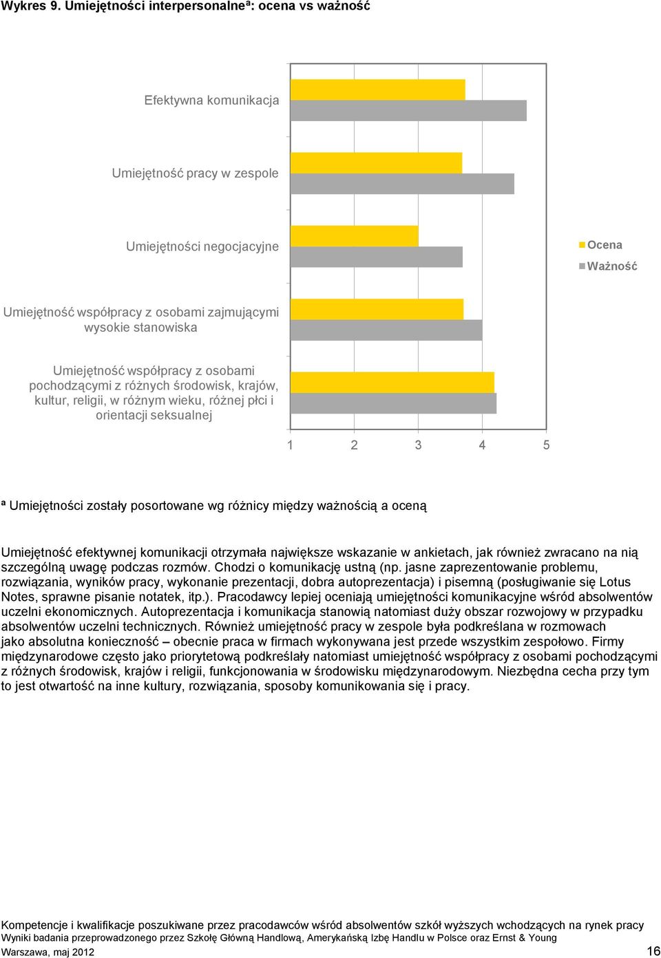 stanowiska Umiejętność współpracy z osobami pochodzącymi z różnych środowisk, krajów, kultur, religii, w różnym wieku, różnej płci i orientacji seksualnej 1 2 3 4 5 ª Umiejętności zostały posortowane