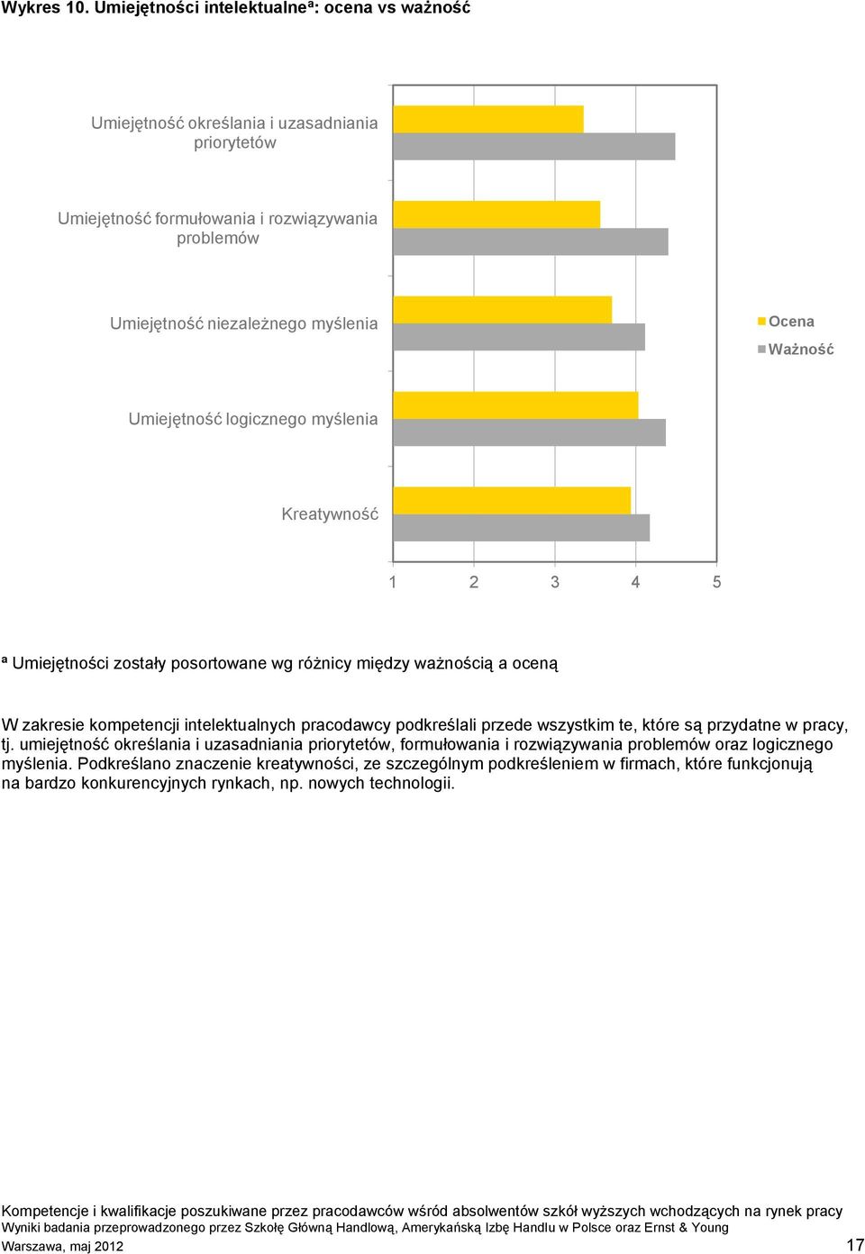 Ocena Ważność Umiejętność logicznego myślenia Kreatywność 1 2 3 4 5 ª Umiejętności zostały posortowane wg różnicy między ważnością a oceną W zakresie kompetencji intelektualnych