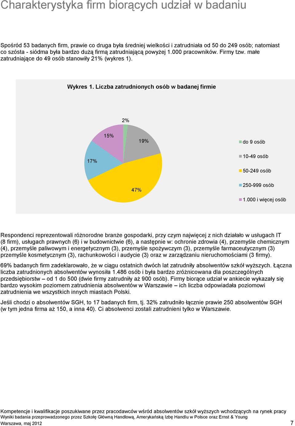 Liczba zatrudnionych osób w badanej firmie 2% 15% 19% do 9 osób 17% 10-49 osób 50-249 osób 47% 250-999 osób 1.