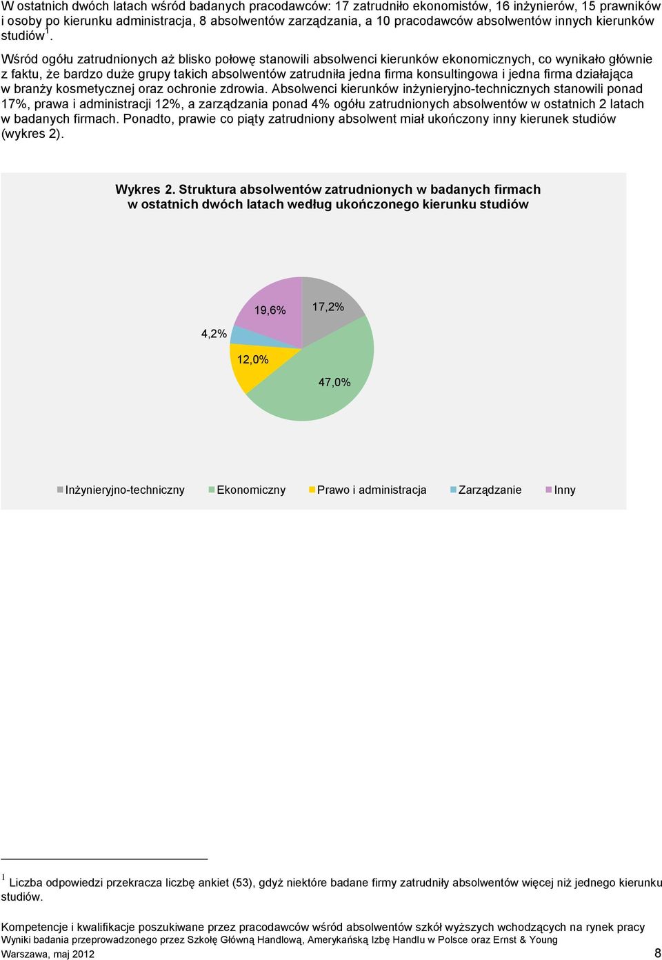 Wśród ogółu zatrudnionych aż blisko połowę stanowili absolwenci kierunków ekonomicznych, co wynikało głównie z faktu, że bardzo duże grupy takich absolwentów zatrudniła jedna firma konsultingowa i