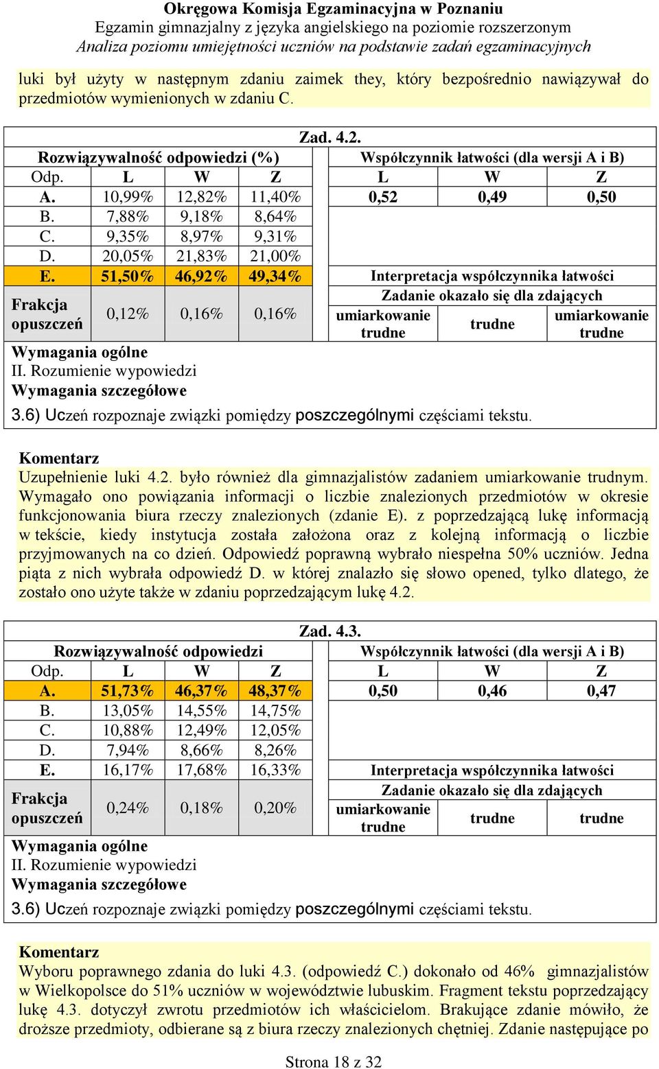 51,50% 46,92% 49,34% Interpretacja współczynnika łatwości 0,12% 0,16% 0,16% Strona 18 z 32 3.6) Uczeń rozpoznaje związki pomiędzy poszczególnymi częściami tekstu. Uzupełnienie luki 4.2. było również dla gimnazjalistów zadaniem trudnym.