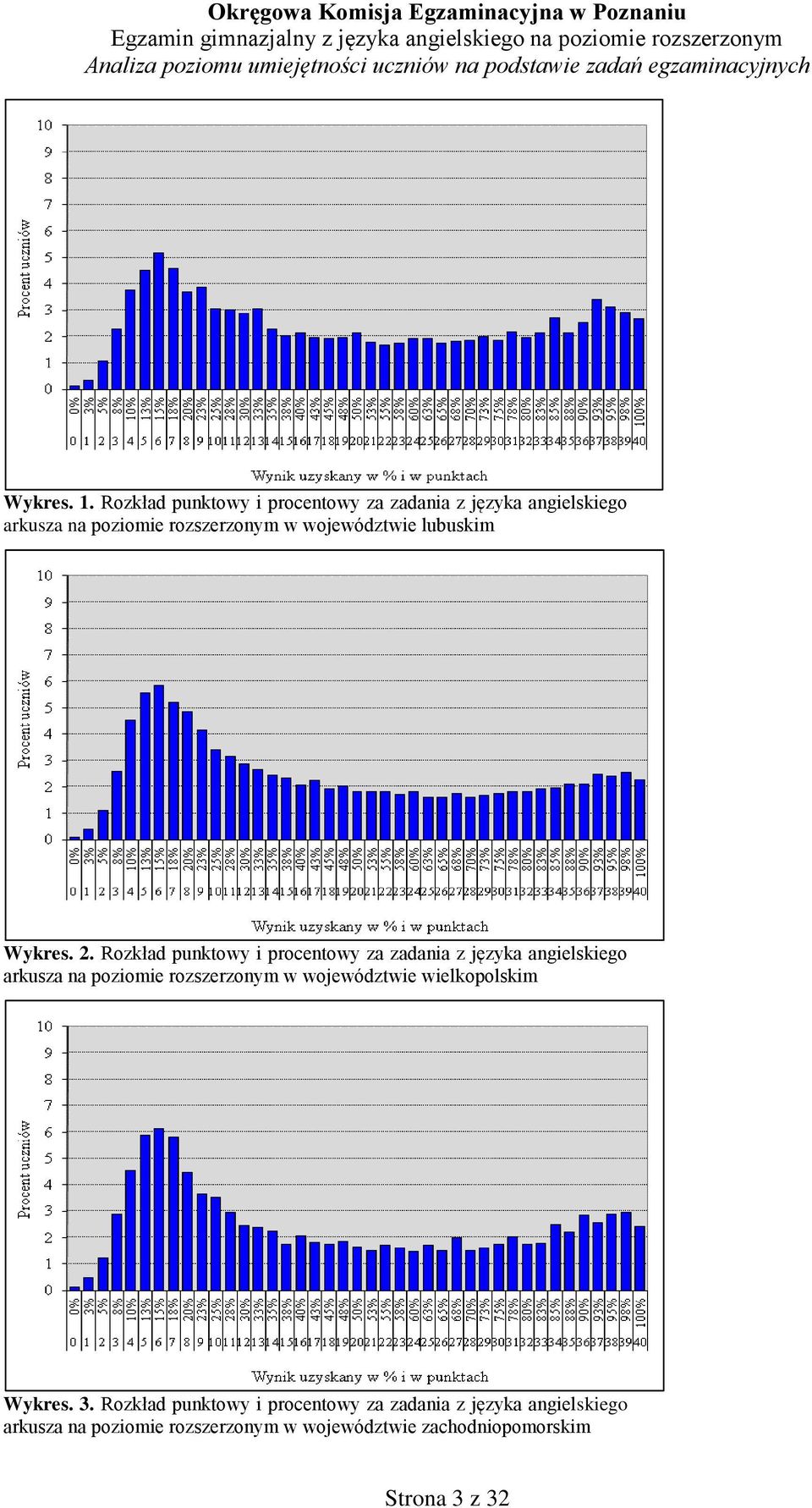 województwie lubuskim Wykres. 2.  województwie wielkopolskim Wykres. 3.