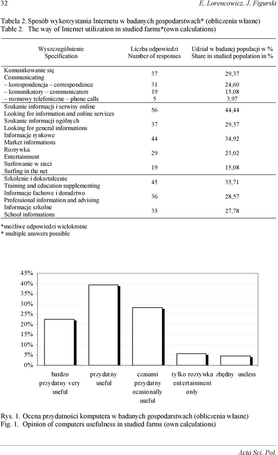 % Komunikowanie się Communicating 37 29,37 korespondencja correspondence 31 24,60 komunikatory communicators 19 15,08 rozmowy telefoniczne phone calls 5 3,97 Szukanie informacji i serwisy online