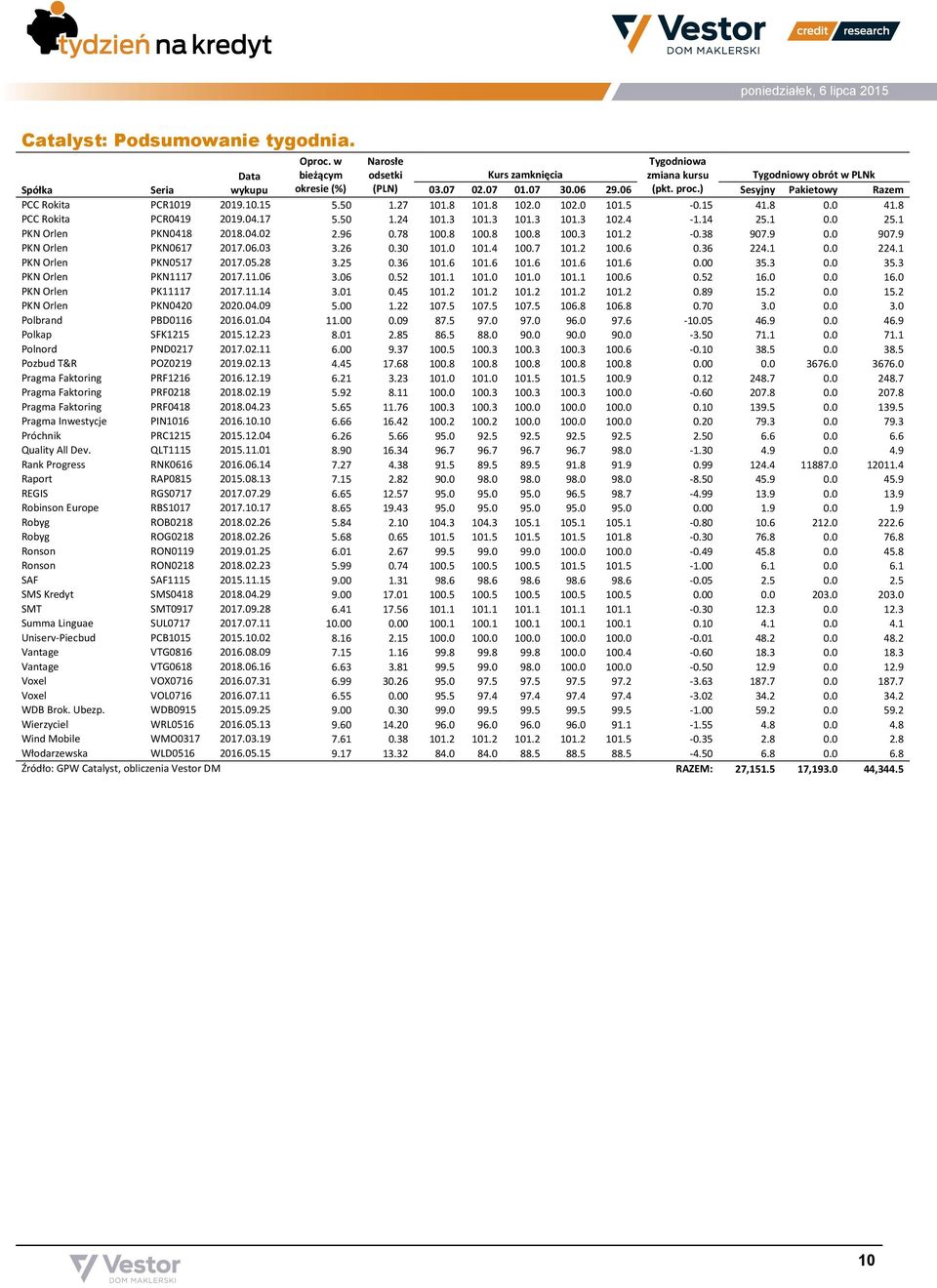 4-1.14 25.1 0.0 25.1 PKN Orlen PKN0418 2018.04.02 2.96 0.78 100.8 100.8 100.8 100.3 101.2-0.38 907.9 0.0 907.9 PKN Orlen PKN0617 2017.06.03 3.26 0.30 101.0 101.4 100.7 101.2 100.6 0.36 224.1 0.0 224.