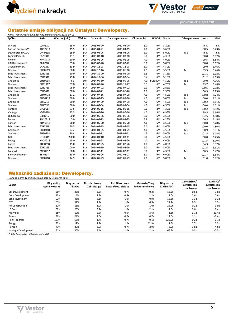 0 PLN 2015-03-20 2020-03-20 5.0 6M 3.20% n.d. n.d. Ronson Europe NV RON0419 15.5 PLN 2015-04-21 2019-04-19 4.0 6M 3.60% 100.5 5.23% Developres SP ZOO DVR0318 15.0 PLN 2015-03-06 2018-03-06 3.0 6M 5.