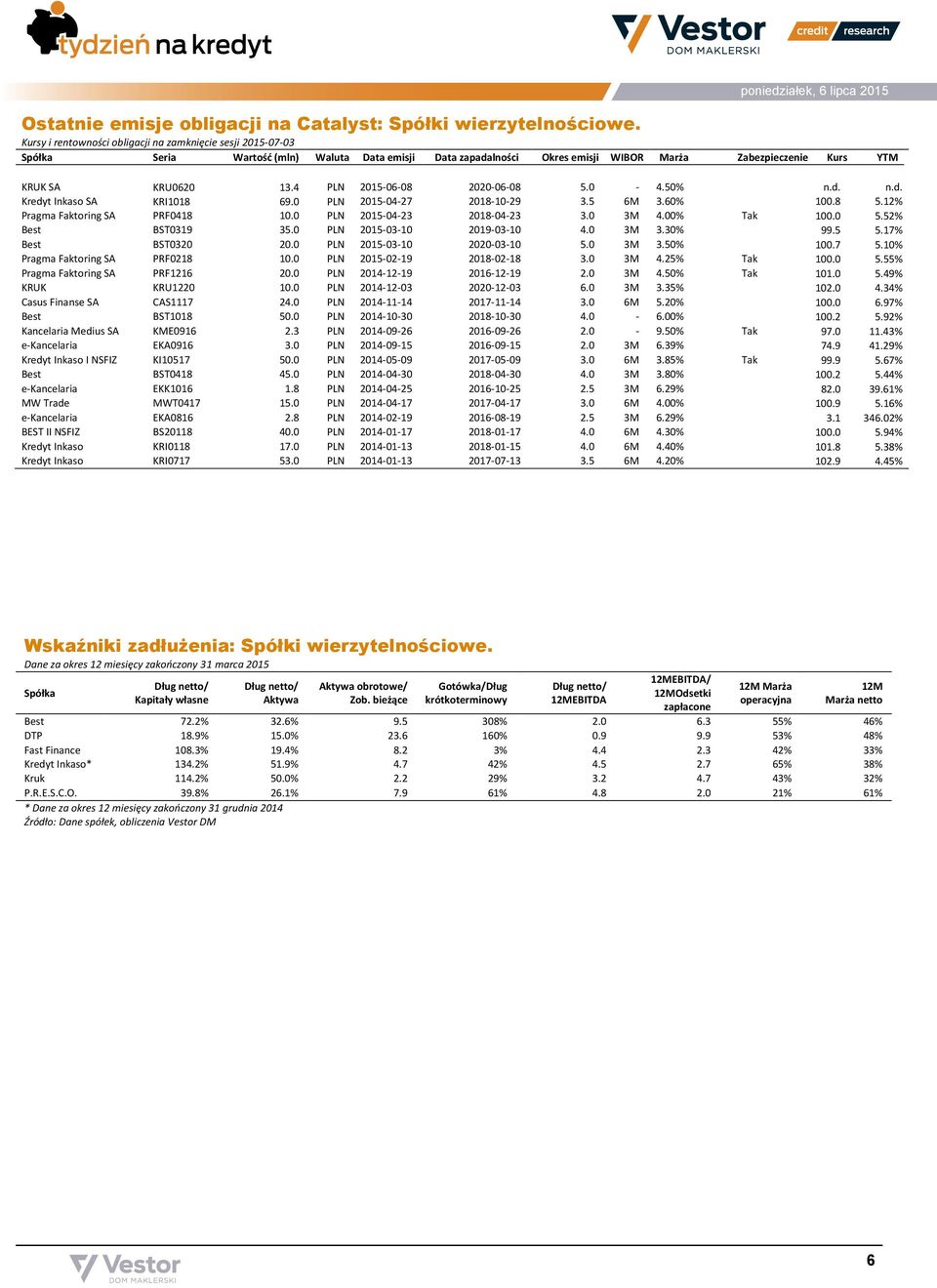 4 PLN 2015-06-08 2020-06-08 5.0-4.50% n.d. n.d. Kredyt Inkaso SA KRI1018 69.0 PLN 2015-04-27 2018-10-29 3.5 6M 3.60% 100.8 5.12% Pragma Faktoring SA PRF0418 10.0 PLN 2015-04-23 2018-04-23 3.0 3M 4.