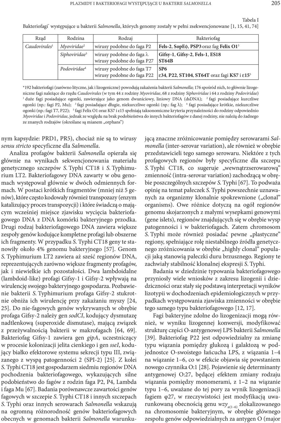 faga P27 ST64B Podoviridae 4 wirusy podobne do faga T7 SP6 wirusy podobne do faga P22 ε34, P22, ST104, ST64T oraz fagi KS7 i ε15 5 *192 bakteriofagi (zarówno lityczne, jak i lizogeniczne) powodują