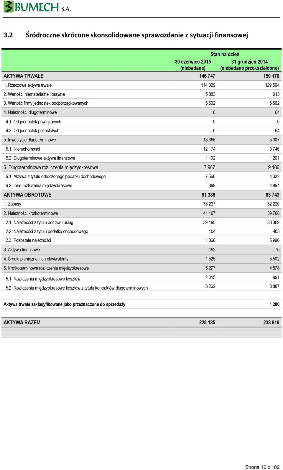 2. Od jednostek pozostałych 0 64 5. Inwestycje długoterminowe 13 366 5 007 5.1. Nieruchomości 12 174 3 746 5.2. Długoterminowe aktywa finansowe 1 192 1 261 6.