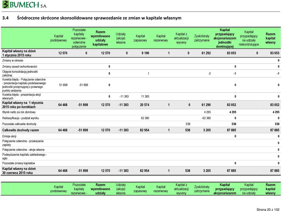 dominującej Kapitał przypadający na udziały niekontrolujące Razem kapitał własny 12 570 0 12 570 0 9 190 1 0 61 292 83 053 0 83 053 Zmiany w okresie: 0 Zmiany zasad rachunkowości 0 0 0 Objęcie