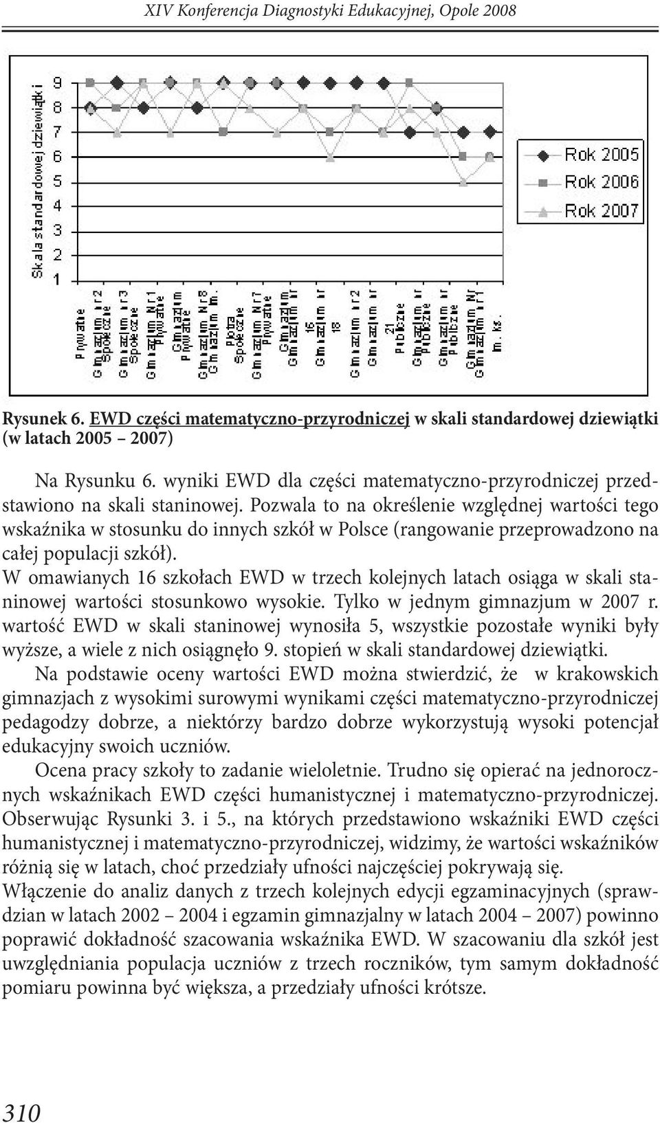 W omawianych 16 szkołach EWD w trzech kolejnych latach osiąga w skali staninowej wartości stosunkowo wysokie. Tylko w jednym gimnazjum w 2007 r.