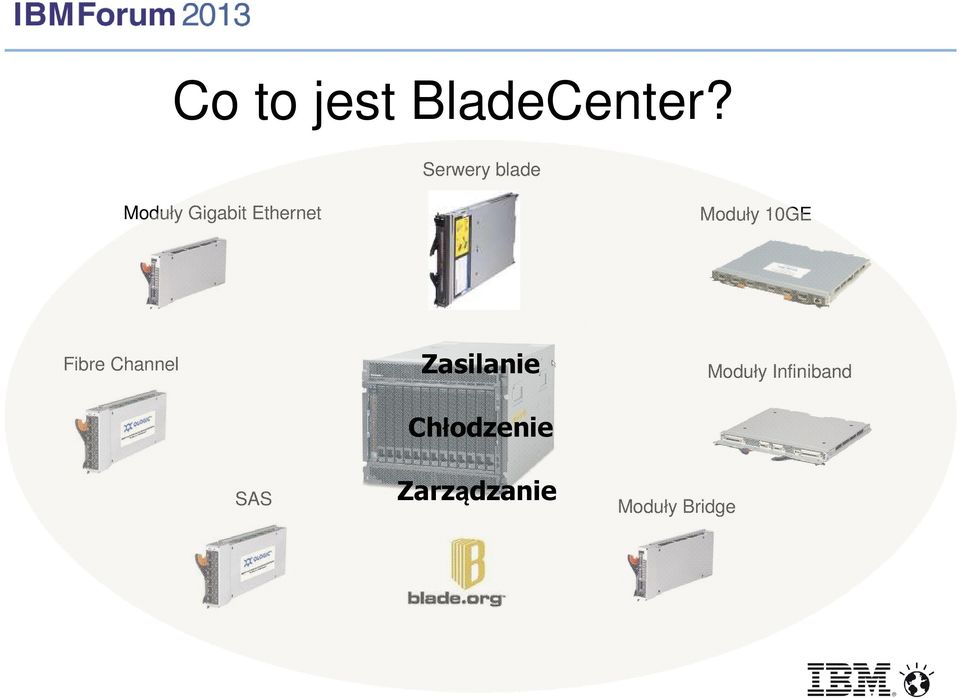 Moduły 10GE Fibre Channel Zasilanie