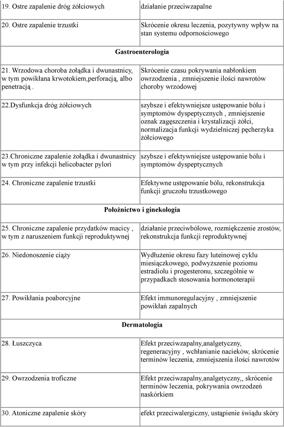 Chroniczne zapalenie żołądka i dwunastnicy w tym przy infekcji helicobacter pylori Skrócenie czasu pokrywania nabłonkiem owrzodzenia, zmniejszenie ilości nawrotów choroby wrzodowej szybsze i