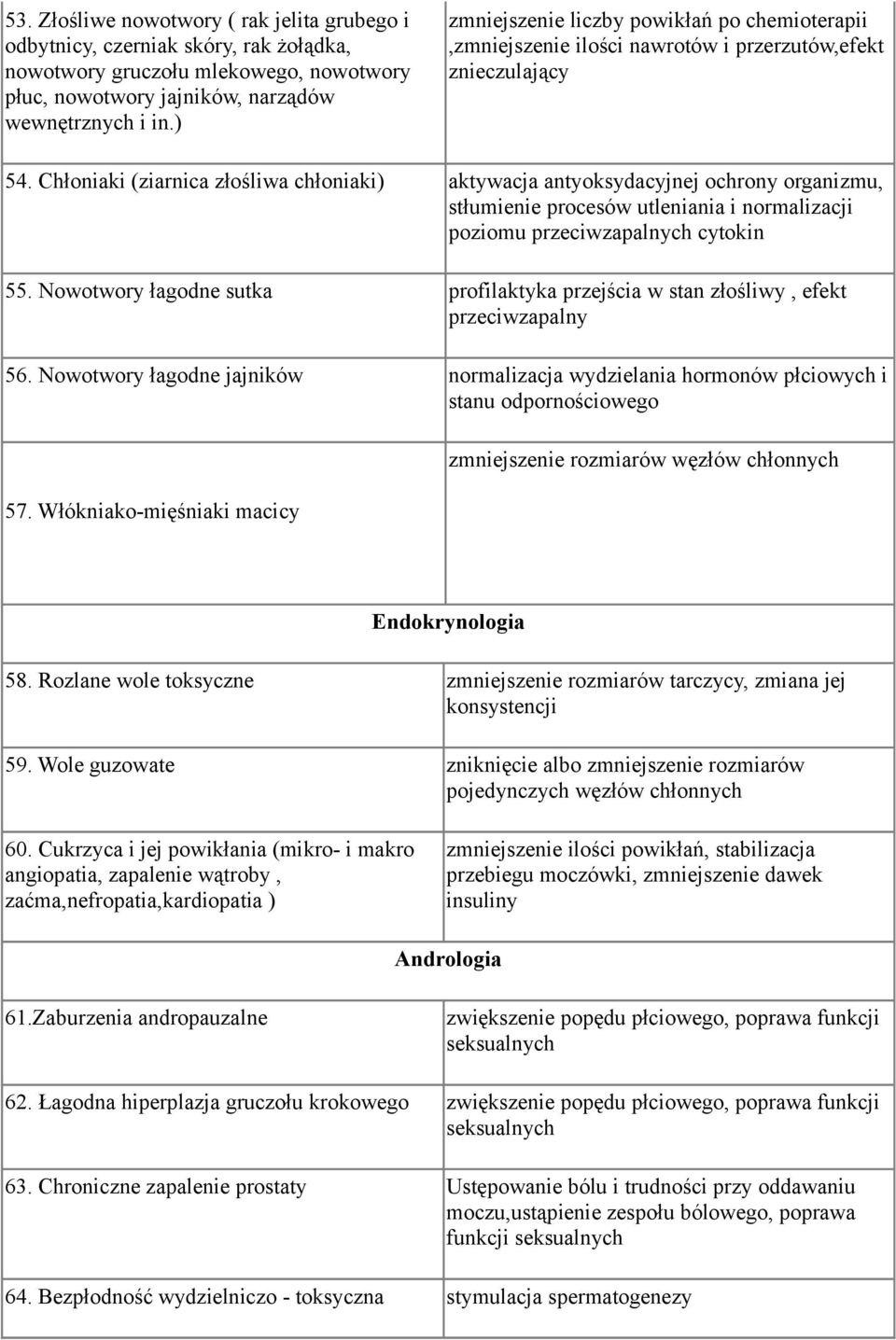 Chłoniaki (ziarnica złośliwa chłoniaki) aktywacja antyoksydacyjnej ochrony organizmu, stłumienie procesów utleniania i normalizacji poziomu przeciwzapalnych cytokin 55.