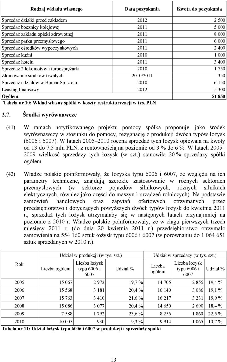 trwałych 2010/2011 350 Sprzedaż udziałów w Bumar Sp. z o.o. 2010 6 150 Leasing finansowy 2012 15 300 Ogółem 51 850 Tabela nr 10: Wkład własny spółki w koszty restrukturyzacji w tys. PLN 2.7.