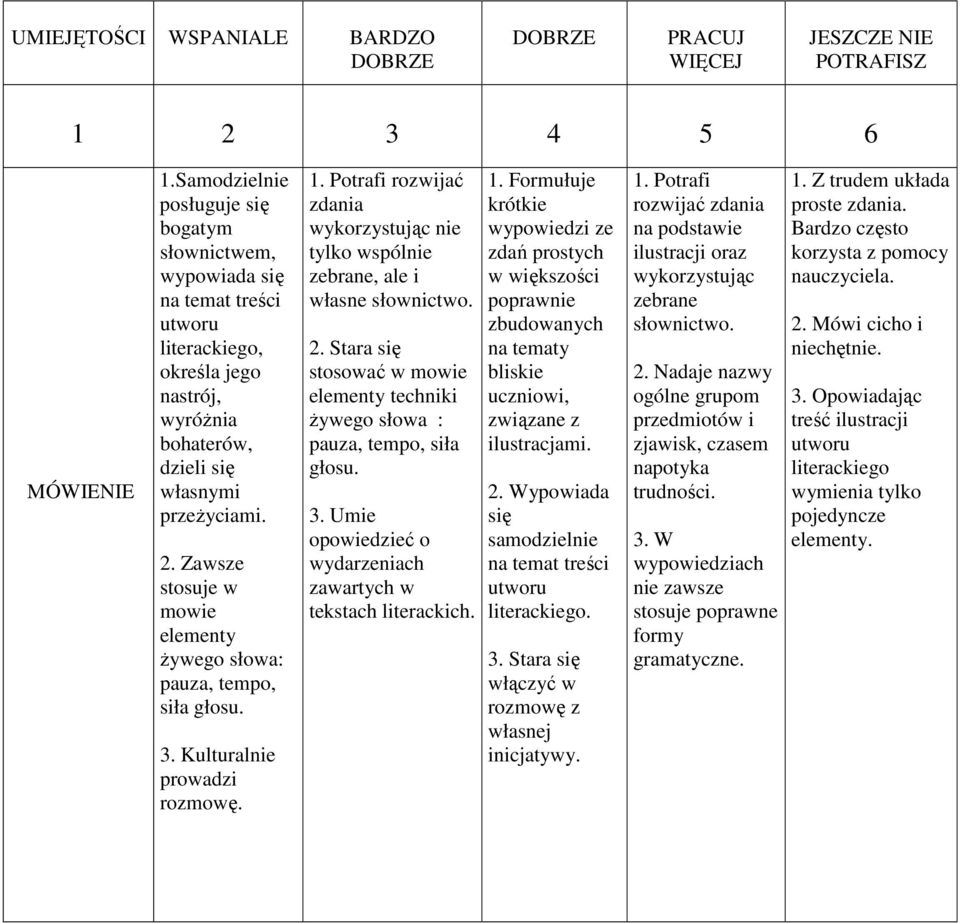 Zawsze stosuje w mowie elementy Ŝywego słowa: pauza, tempo, siła głosu. 3. Kulturalnie prowadzi rozmowę. 1. Potrafi rozwijać zdania wykorzystując nie tylko wspólnie zebrane, ale i własne słownictwo.