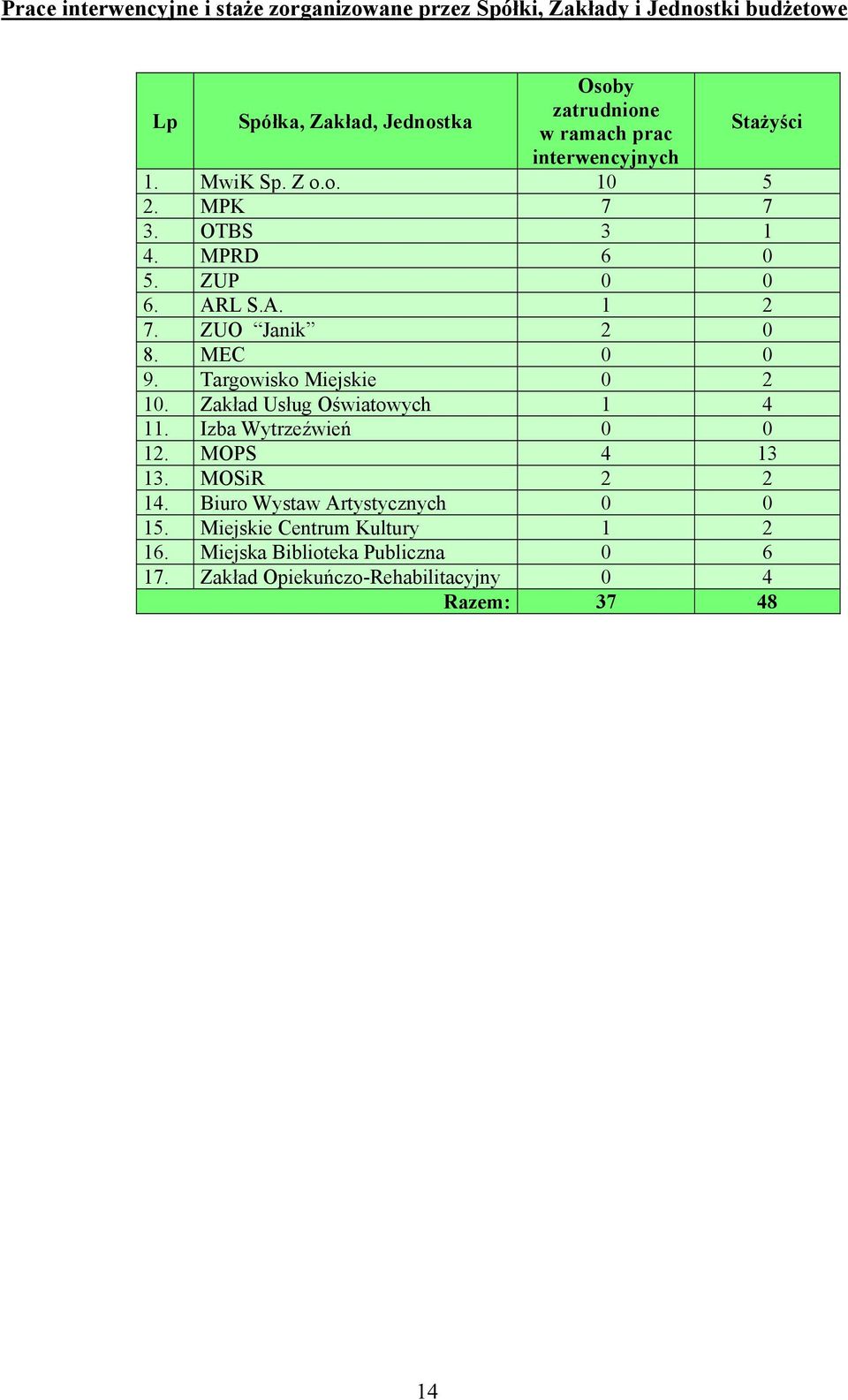 ZUO Janik 2 0 8. MEC 0 0 9. Targowisko Miejskie 0 2 10. Zakład Usług Oświatowych 1 4 11. Izba Wytrzeźwień 0 0 12. MOPS 4 13 13. MOSiR 2 2 14.