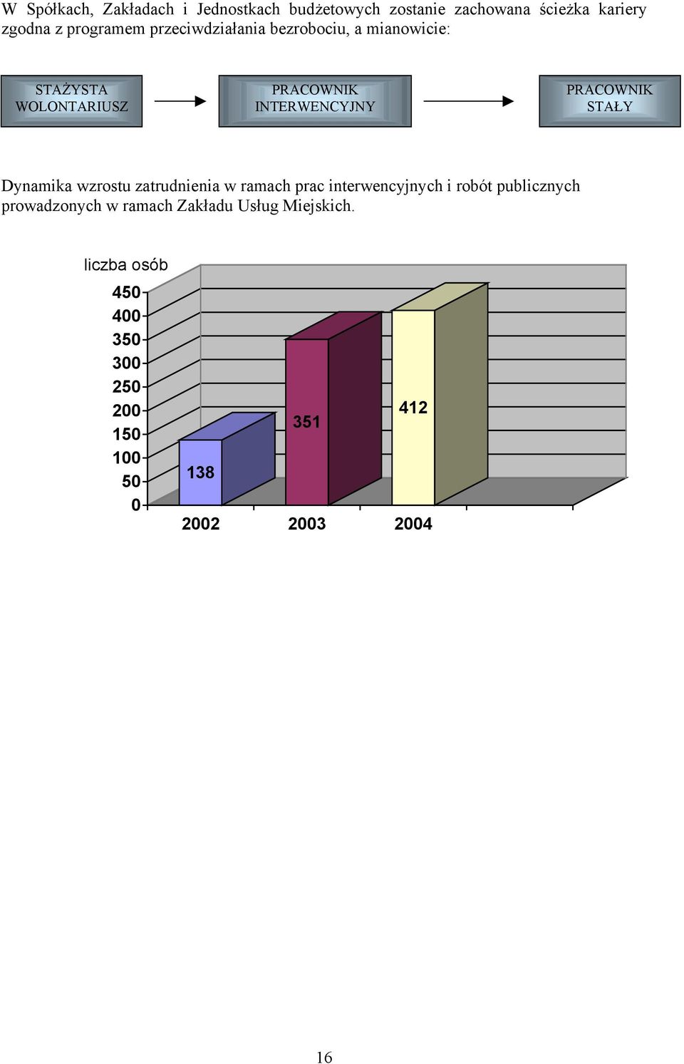 STAŁY Dynamika wzrostu zatrudnienia w ramach prac interwencyjnych i robót publicznych prowadzonych w