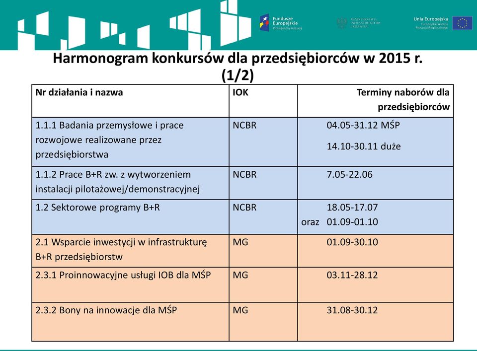 2 Sektorowe programy B+R NCBR 18.05-17.07 oraz 01.09-01.10 2.1 Wsparcie inwestycji w infrastrukturę B+R przedsiębiorstw MG 01.09-30