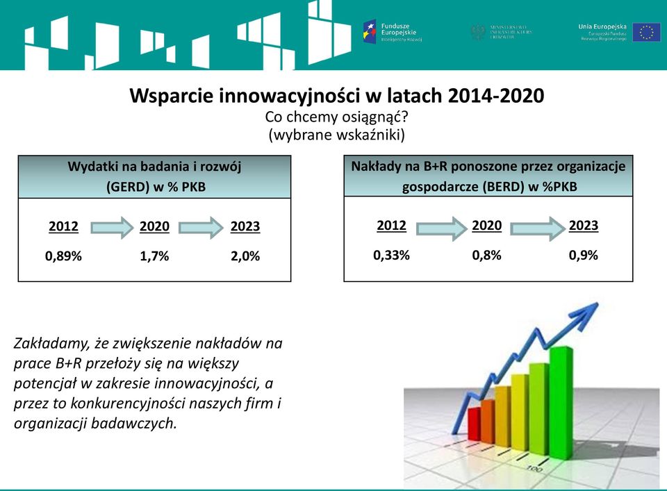 gospodarcze (BERD) w %PKB 2012 2020 2023 2012 2020 2023 0,89% 1,7% 2,0% 0,33% 0,8% 0,9% Zakładamy, że