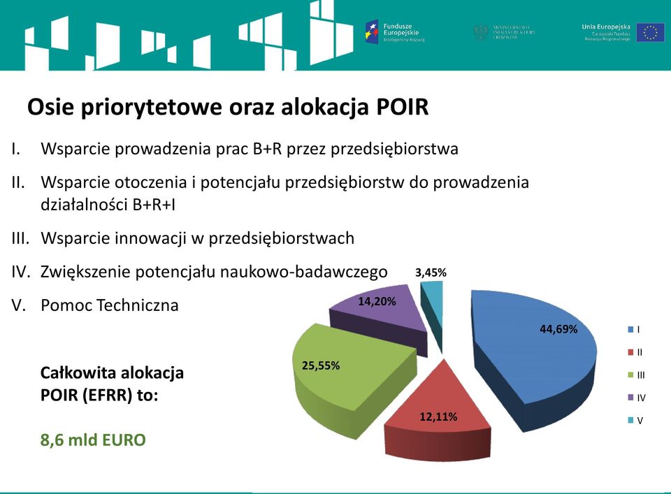 prowadzenia działalności B+R+I III. Wsparcie innowacji w przedsiębiorstwach IV.