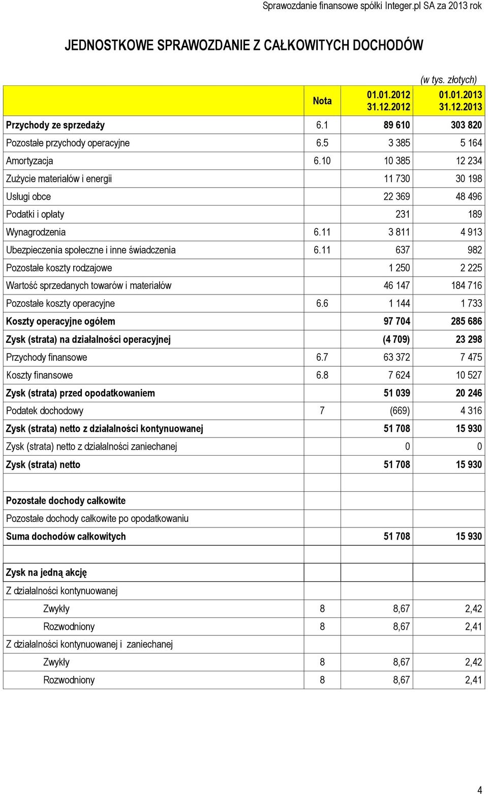 11 3 811 4 913 Ubezpieczenia społeczne i inne świadczenia 6.11 637 982 Pozostałe koszty rodzajowe 1 250 2 225 Wartość sprzedanych towarów i materiałów 46 147 184 716 Pozostałe koszty operacyjne 6.