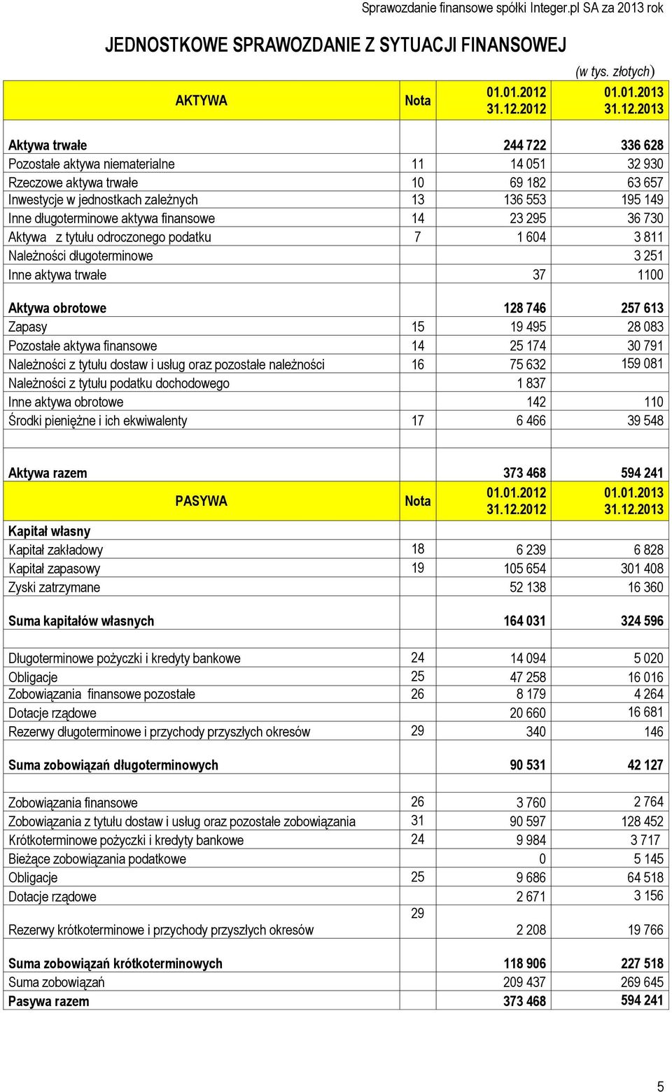 2012 (w tys. złotych) 01.01.2013 2013 Aktywa trwałe 244 722 336 628 Pozostałe aktywa niematerialne 11 14 051 32 930 Rzeczowe aktywa trwałe 10 69 182 63 657 Inwestycje w jednostkach zależnych 13 136