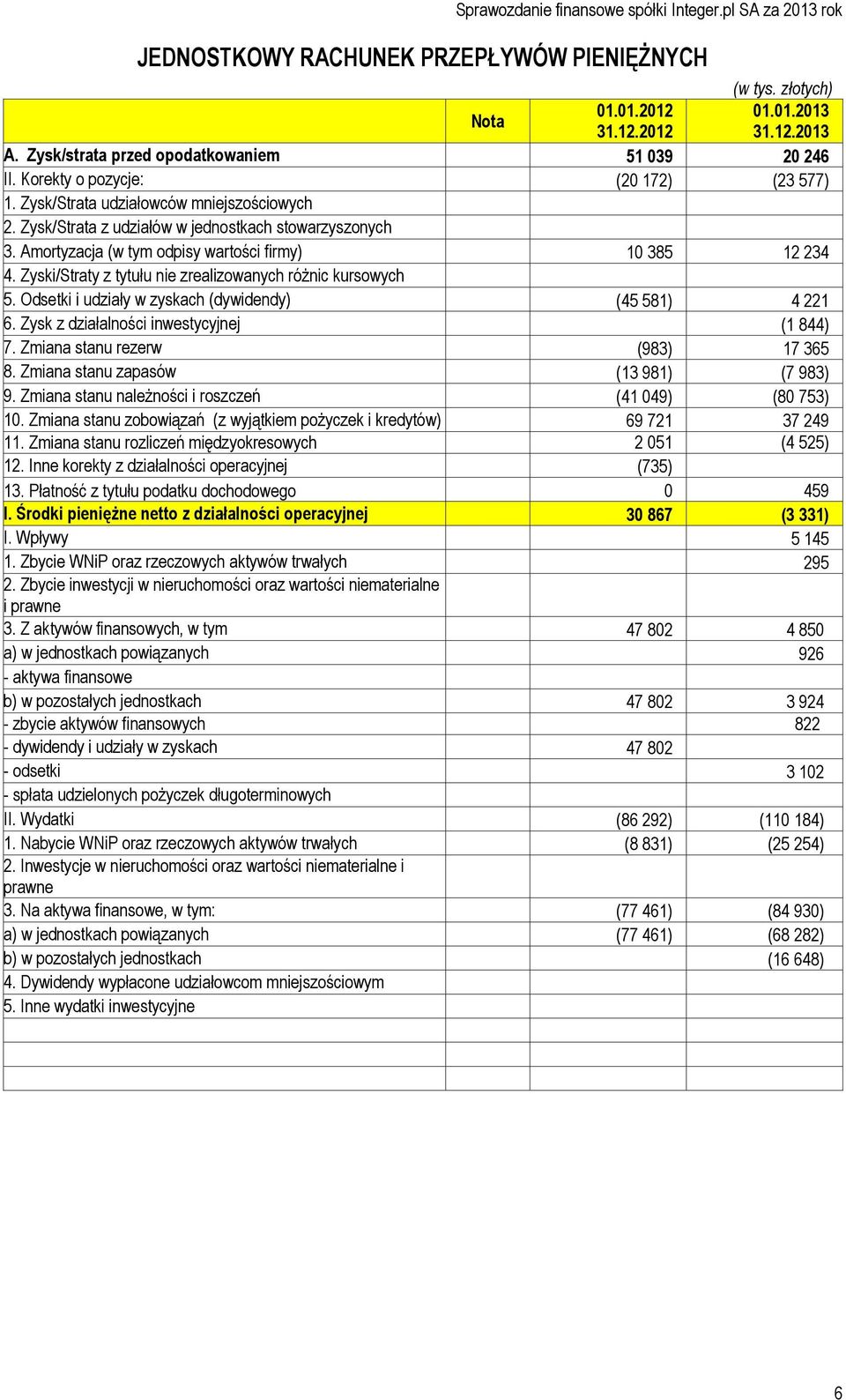 Zyski/Straty z tytułu nie zrealizowanych różnic kursowych 5. Odsetki i udziały w zyskach (dywidendy) (45 581) 4 221 6. Zysk z działalności inwestycyjnej (1 844) 7. Zmiana stanu rezerw (983) 17 365 8.