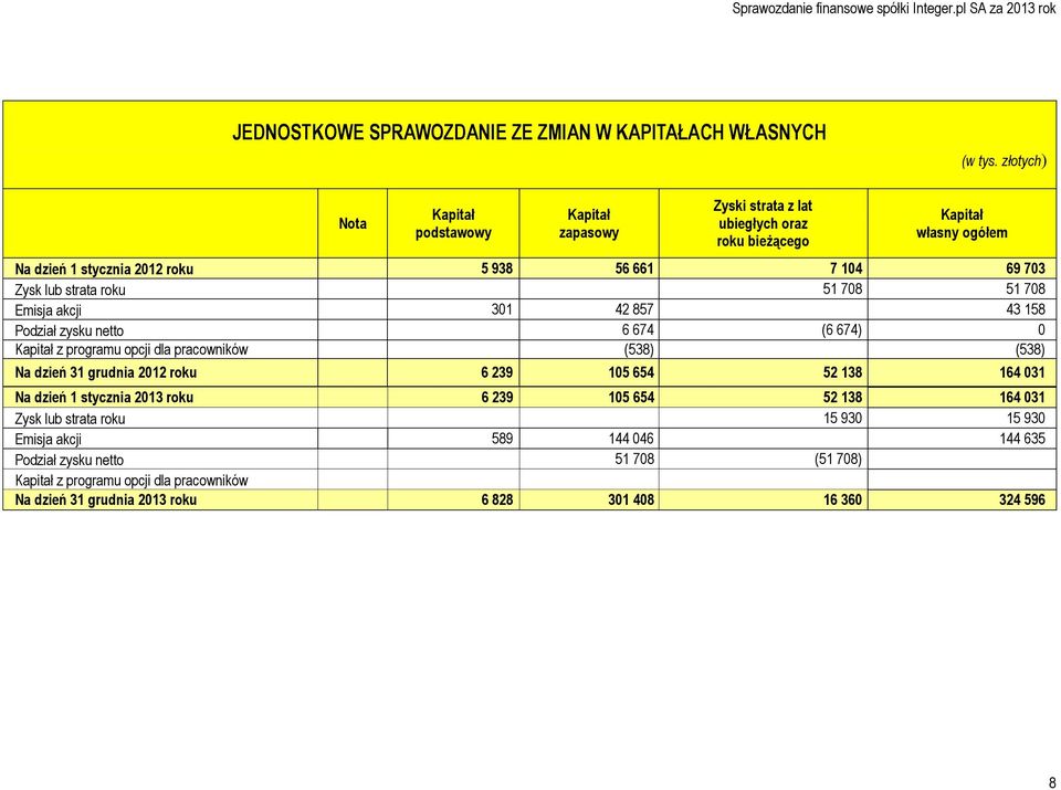 69 703 Zysk lub strata roku 51 708 51 708 Emisja akcji 301 42 857 43 158 Podział zysku netto 6 674 (6 674) 0 Kapitał z programu opcji dla pracowników (538) (538) Na dzień