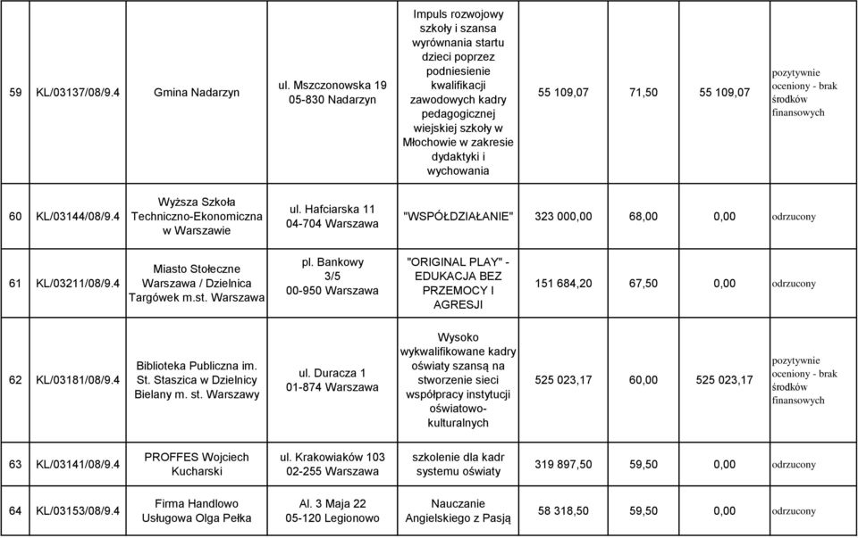 dydaktyki i wychowania 55 109,07 71,50 55 109,07 60 KL/03144/08/9.4 Wyższa Szkoła Techniczno-Ekonomiczna w Warszawie ul.