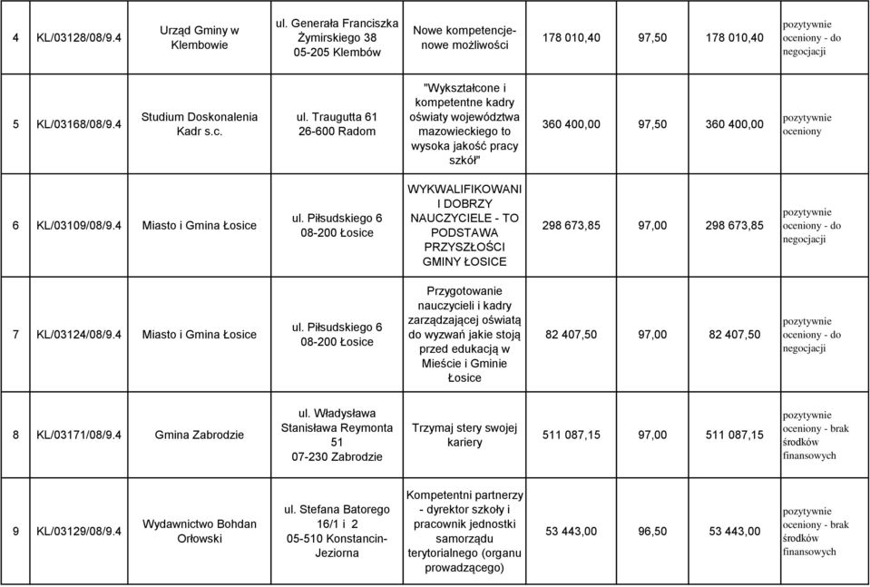 Traugutta 61 26-600 Radom "Wykształcone i kompetentne kadry oświaty województwa mazowieckiego to wysoka jakość pracy szkół" 360 400,00 97,50 360 400,00 oceniony 6 KL/03109/08/9.