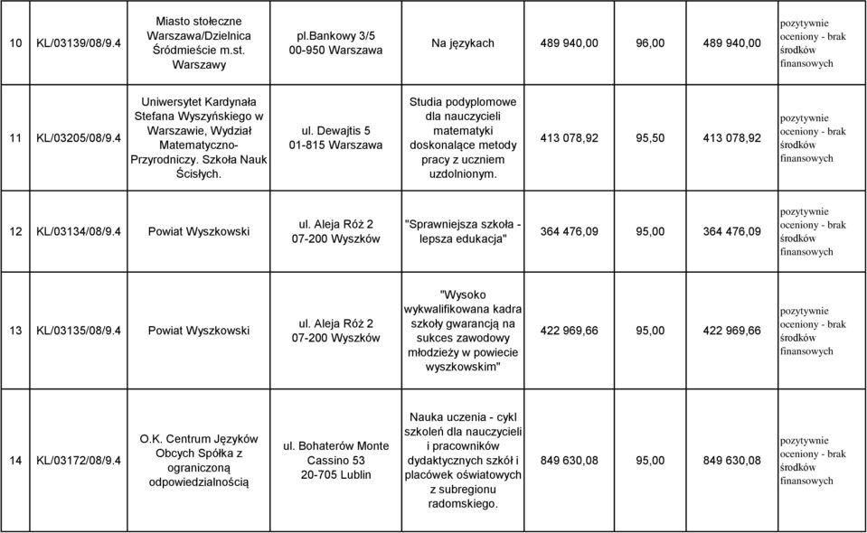 Dewajtis 5 01-815 Warszawa Studia podyplomowe dla nauczycieli matematyki doskonalące metody pracy z uczniem uzdolnionym. 413 078,92 95,50 413 078,92 12 KL/03134/08/9.4 Powiat Wyszkowski ul.