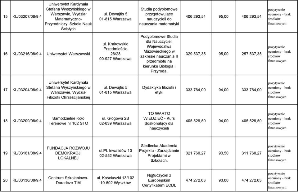 Krakowskie Przedmieście 26/28 00-927 Warszawa Podyplomowe Studia dla Nauczycieli Województwa Mazowieckiego w zakresie nauczania II przedmiotu na kierunku Biologia i Przyroda.