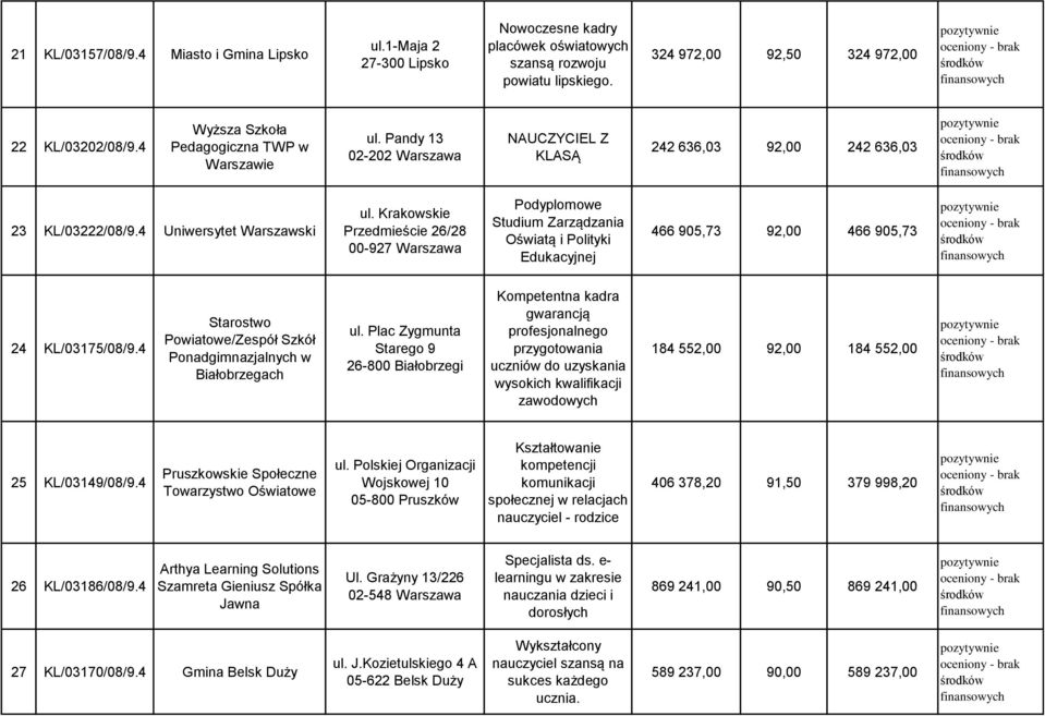 Krakowskie Przedmieście 26/28 00-927 Warszawa Podyplomowe Studium Zarządzania Oświatą i Polityki Edukacyjnej 466 905,73 92,00 466 905,73 24 KL/03175/08/9.