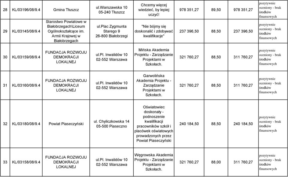 "Nie bójmy się doskonalić i zdobywać kwalifikacje" 978 351,27 89,50 978 351,27 237 396,50 88,50 237 396,50 30 KL/03159/08/9.4 FUNDACJA ROZWOJU DEMOKRACJI LOKALNEJ ul.pl.