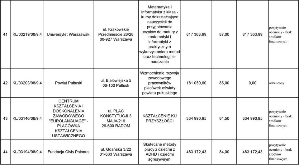 wykorzystaniem metod oraz technologii e- nauczania 817 363,99 87,00 817 363,99 42 KL/03203/08/9.4 Powiat Pułtuski ul.