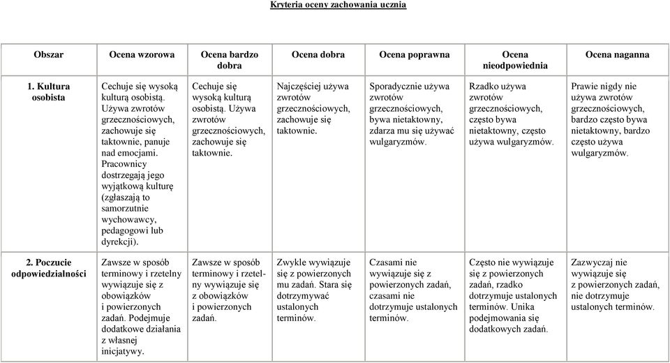 Używa taktownie. Najczęściej używa taktownie. Sporadycznie używa bywa nietaktowny, zdarza mu się używać wulgaryzmów. Rzadko używa często bywa nietaktowny, często używa wulgaryzmów.